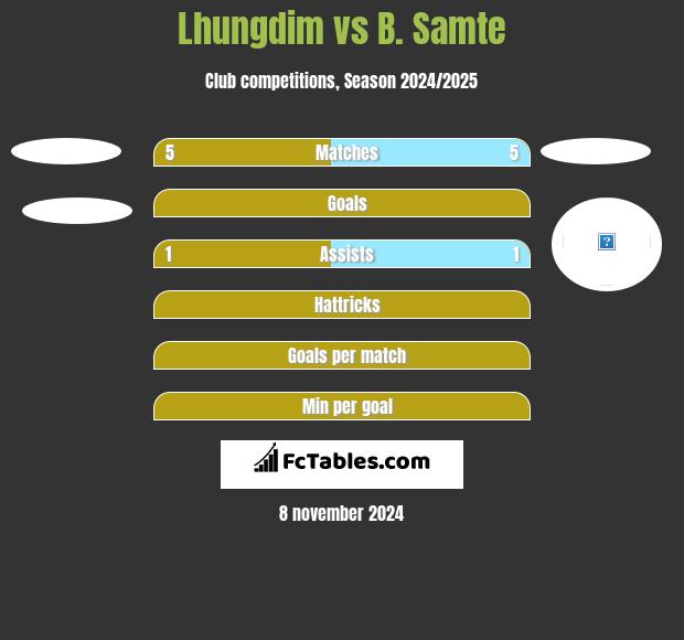 Lhungdim vs B. Samte h2h player stats