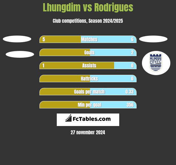 Lhungdim vs Rodrigues h2h player stats