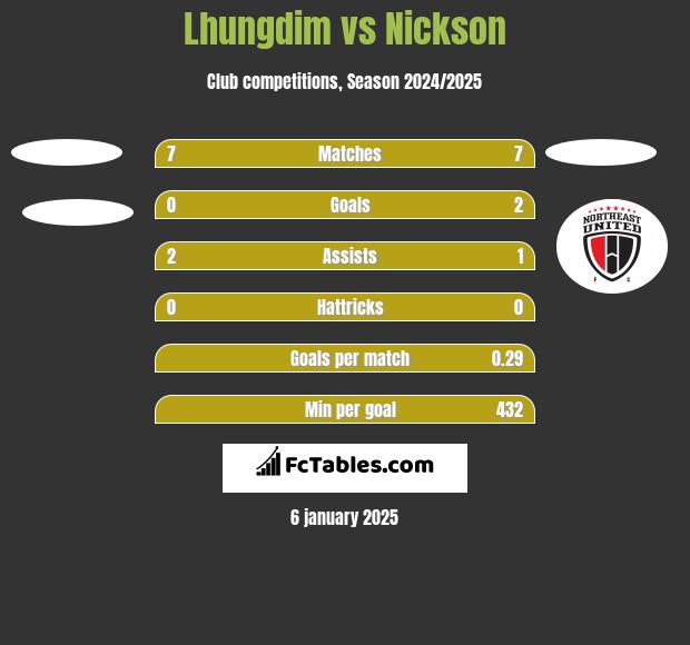 Lhungdim vs Nickson h2h player stats