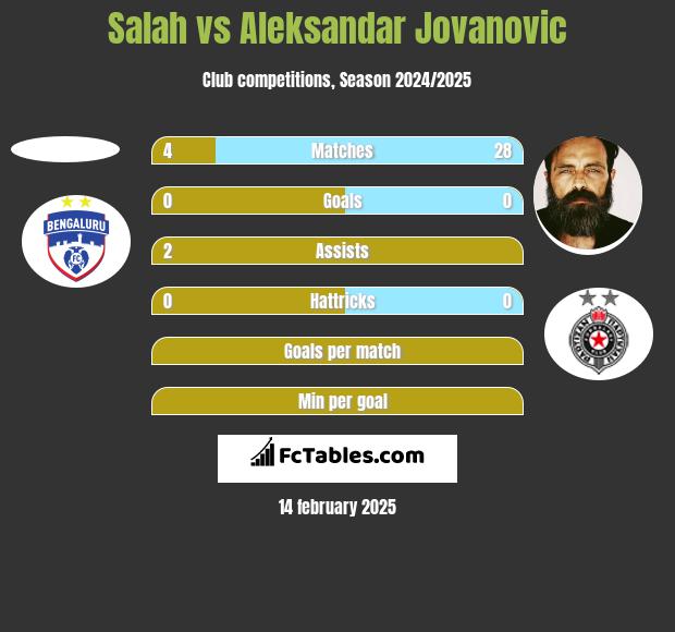 Salah vs Aleksandar Jovanovic h2h player stats