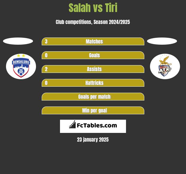 Salah vs Tiri h2h player stats