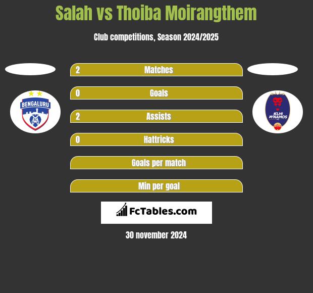 Salah vs Thoiba Moirangthem h2h player stats