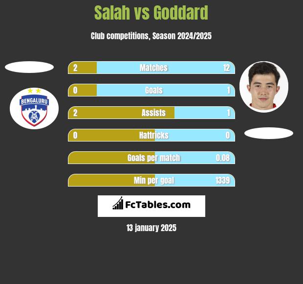 Salah vs Goddard h2h player stats