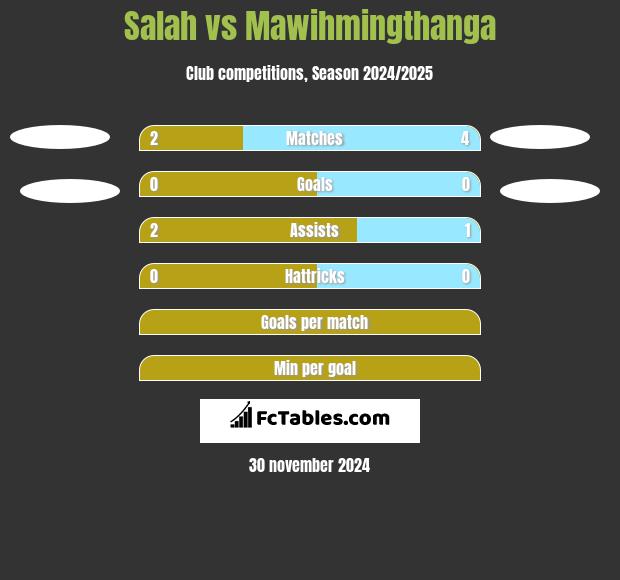 Salah vs Mawihmingthanga h2h player stats