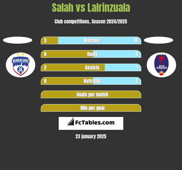 Salah vs Lalrinzuala h2h player stats