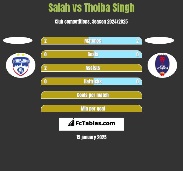 Salah vs Thoiba Singh h2h player stats