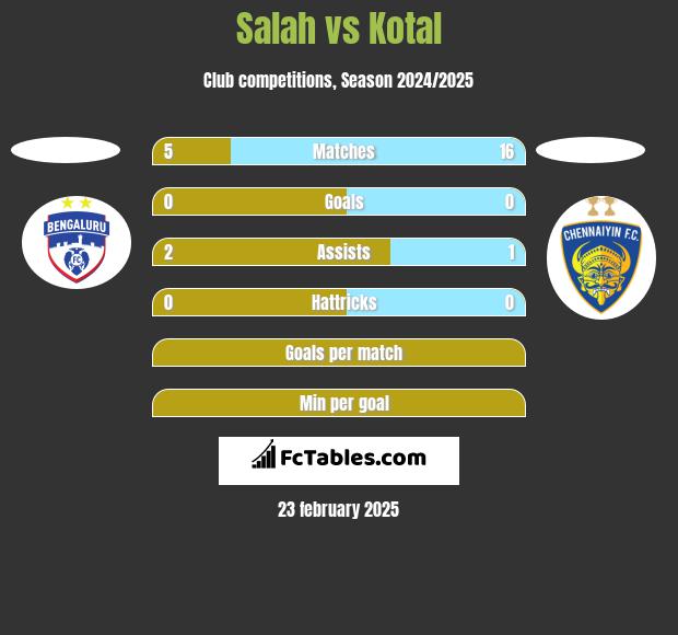 Salah vs Kotal h2h player stats