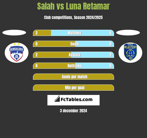 Salah vs Luna Retamar h2h player stats