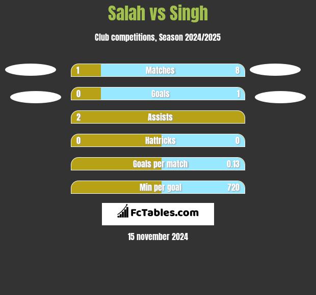 Salah vs Singh h2h player stats