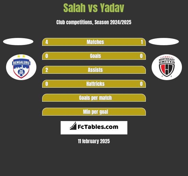 Salah vs Yadav h2h player stats