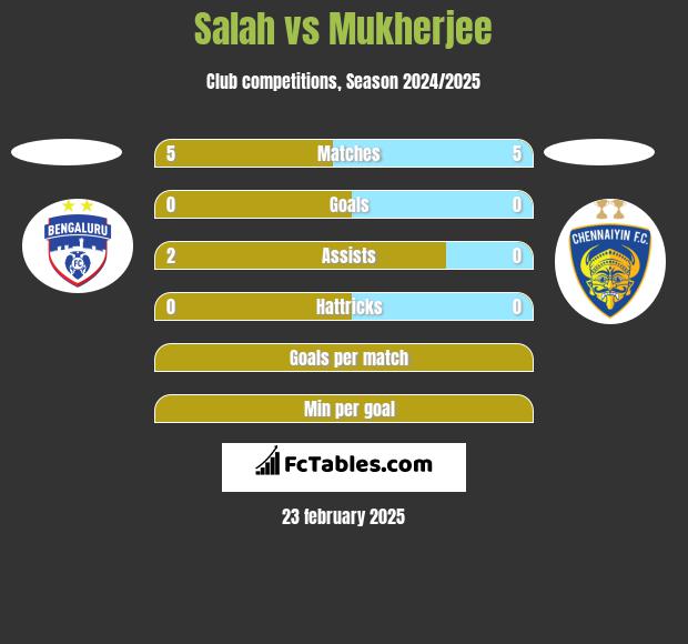 Salah vs Mukherjee h2h player stats