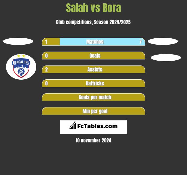 Salah vs Bora h2h player stats