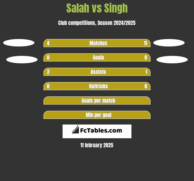 Salah vs Singh h2h player stats