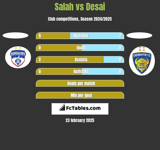 Salah vs Desai h2h player stats