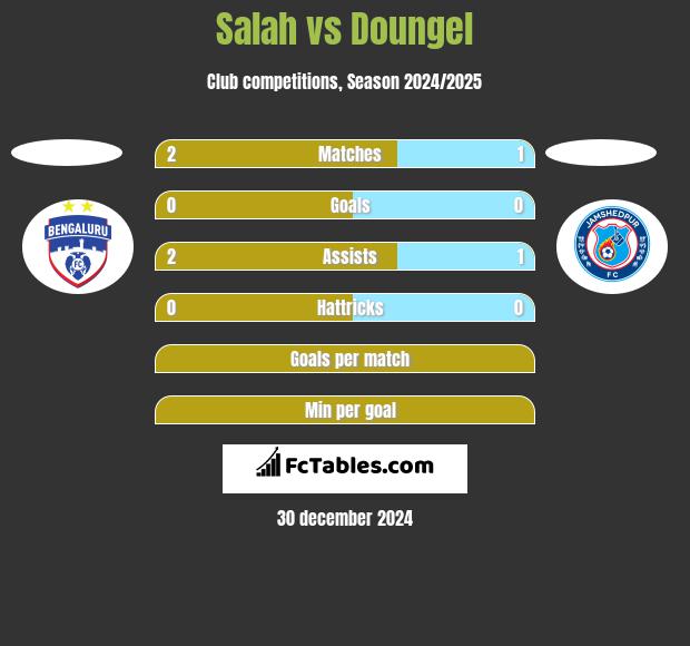 Salah vs Doungel h2h player stats