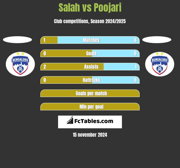 Salah vs Poojari h2h player stats