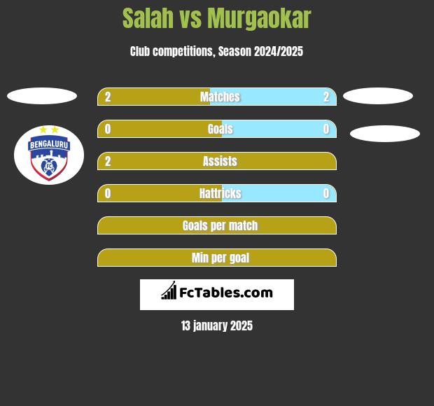 Salah vs Murgaokar h2h player stats