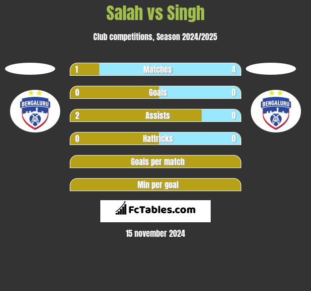 Salah vs Singh h2h player stats