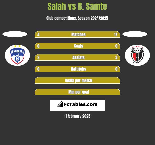 Salah vs B. Samte h2h player stats