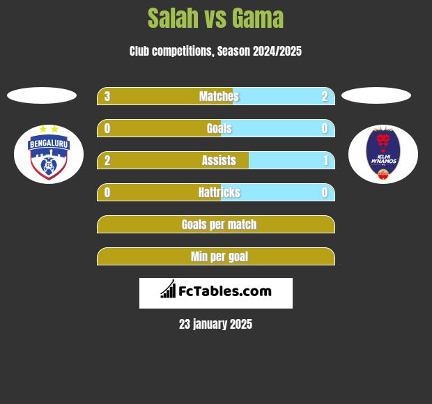 Salah vs Gama h2h player stats