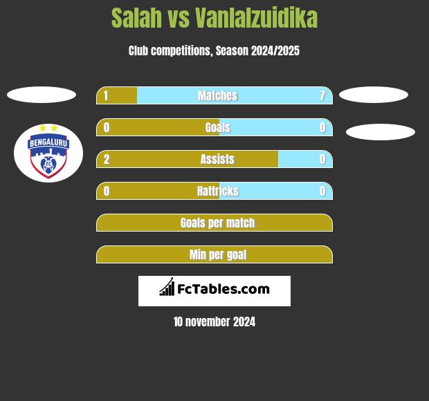 Salah vs Vanlalzuidika h2h player stats