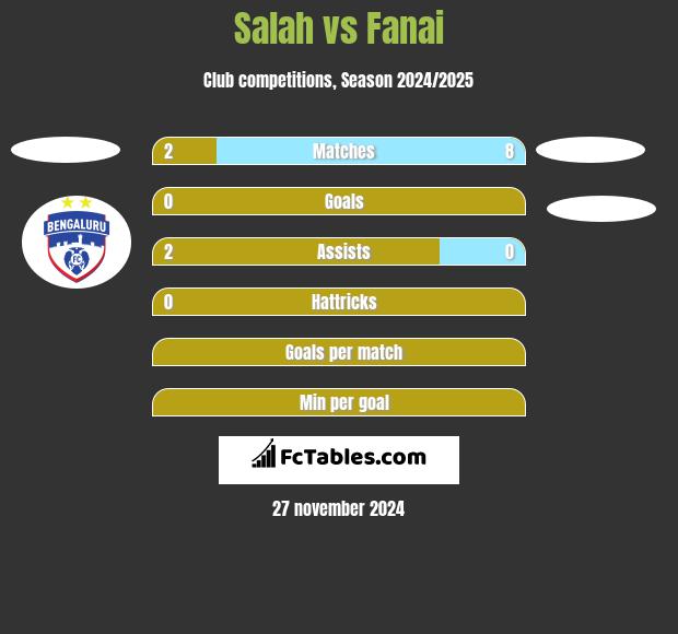 Salah vs Fanai h2h player stats