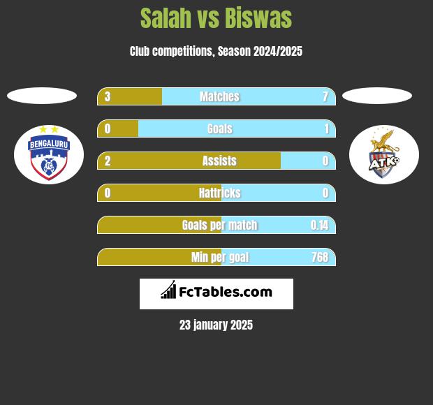 Salah vs Biswas h2h player stats