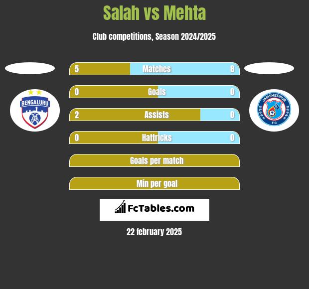 Salah vs Mehta h2h player stats