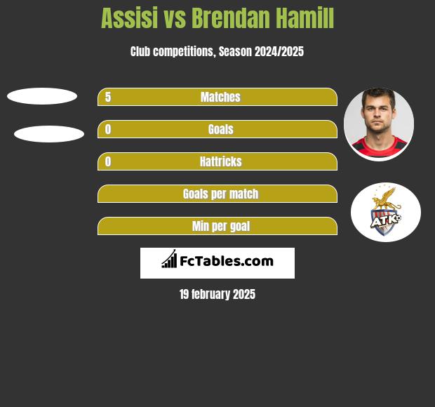 Assisi vs Brendan Hamill h2h player stats