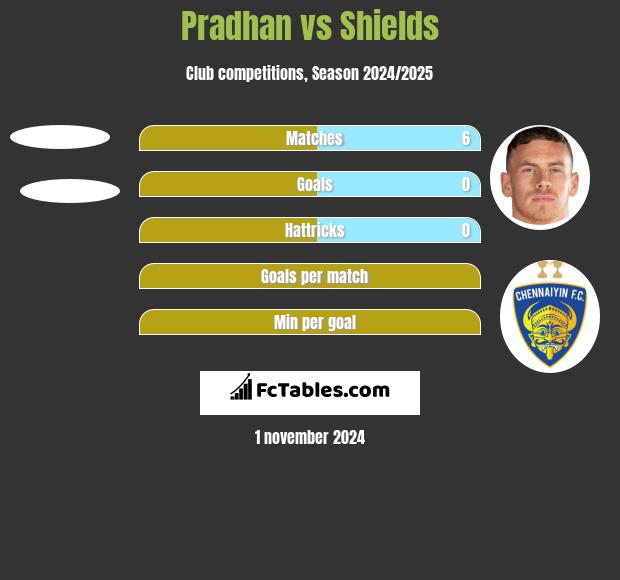 Pradhan vs Shields h2h player stats