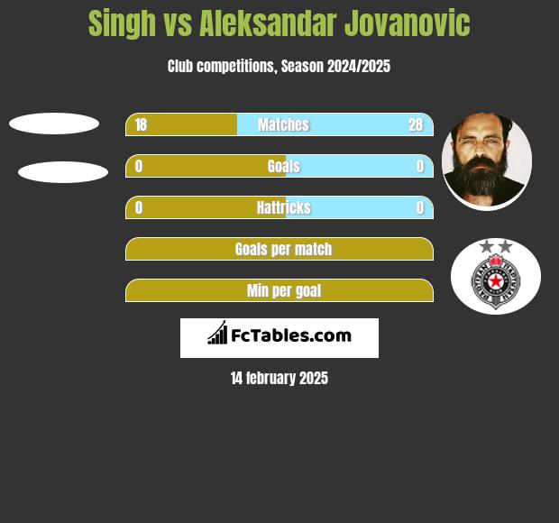 Singh vs Aleksandar Jovanovic h2h player stats