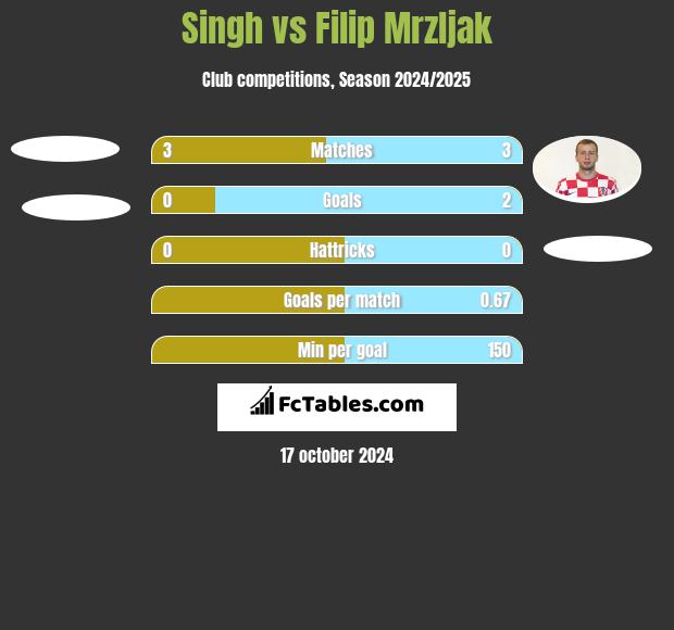 Singh vs Filip Mrzljak h2h player stats