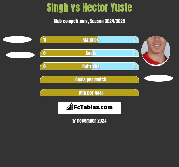 Singh vs Hector Yuste h2h player stats