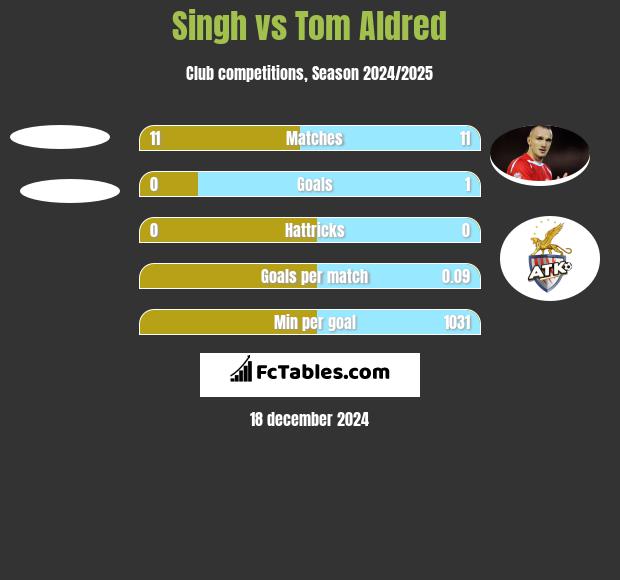 Singh vs Tom Aldred h2h player stats