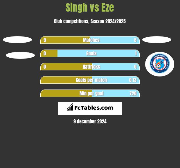 Singh vs Eze h2h player stats