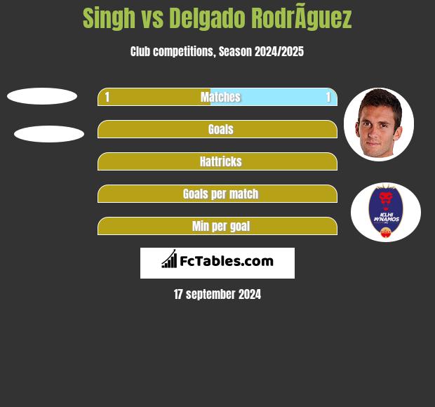 Singh vs Delgado RodrÃ­guez h2h player stats