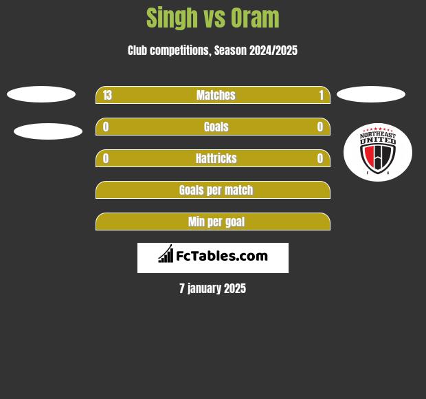 Singh vs Oram h2h player stats