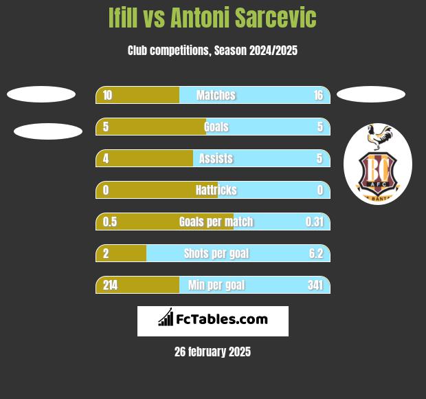 Ifill vs Antoni Sarcevic h2h player stats