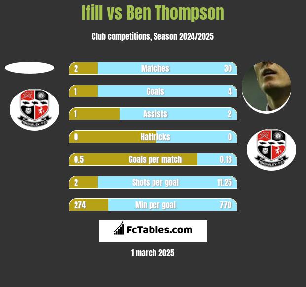 Ifill vs Ben Thompson h2h player stats