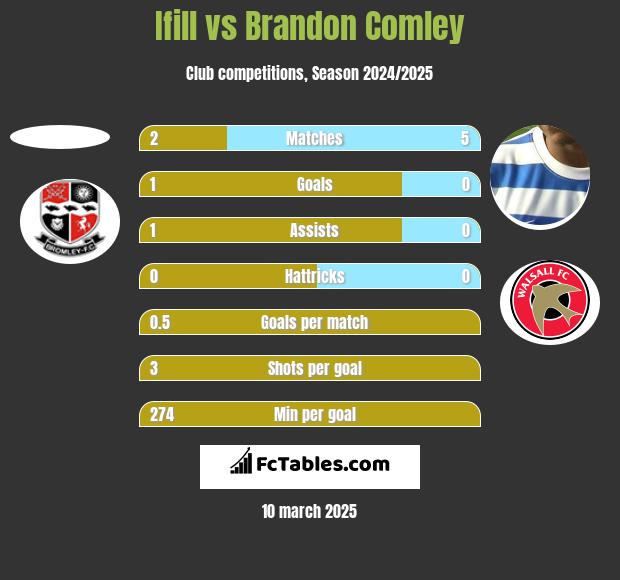 Ifill vs Brandon Comley h2h player stats