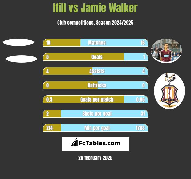 Ifill vs Jamie Walker h2h player stats