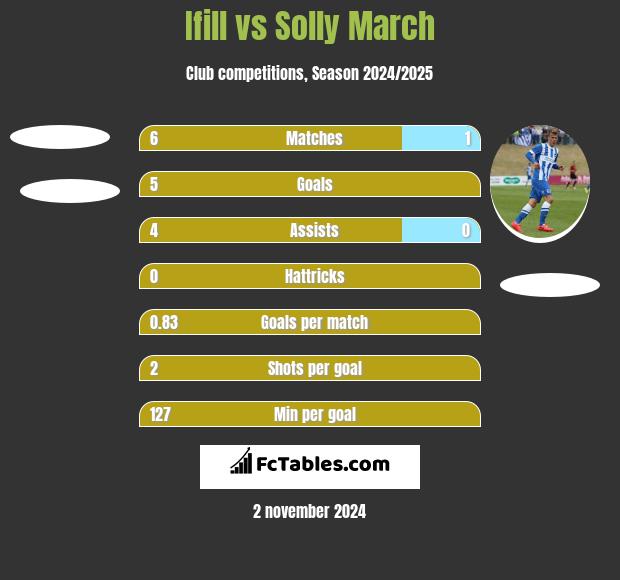 Ifill vs Solly March h2h player stats