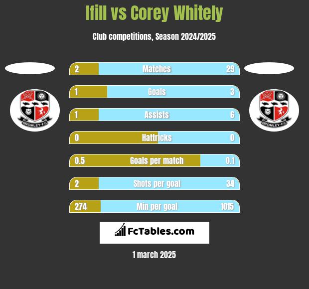 Ifill vs Corey Whitely h2h player stats