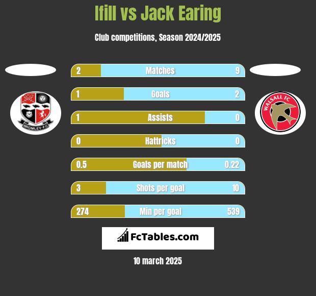 Ifill vs Jack Earing h2h player stats