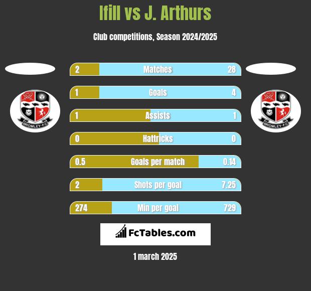 Ifill vs J. Arthurs h2h player stats