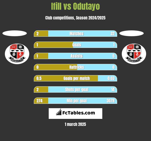 Ifill vs Odutayo h2h player stats