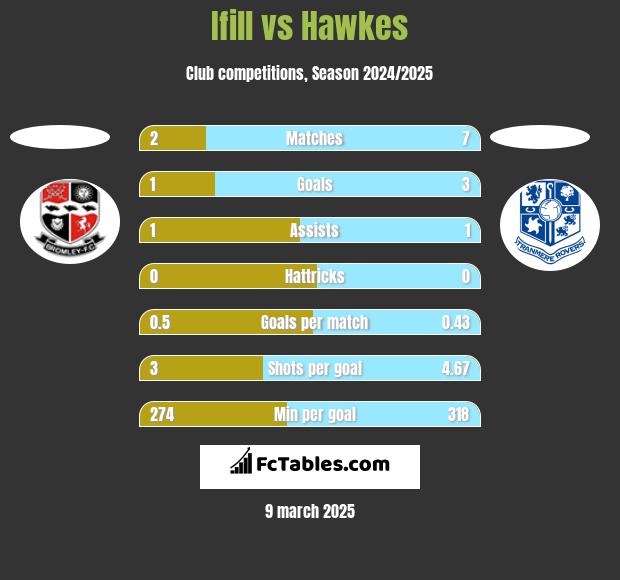 Ifill vs Hawkes h2h player stats