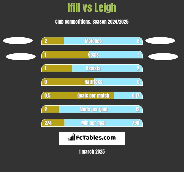 Ifill vs Leigh h2h player stats