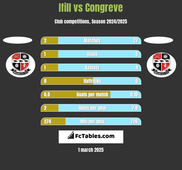 Ifill vs Congreve h2h player stats