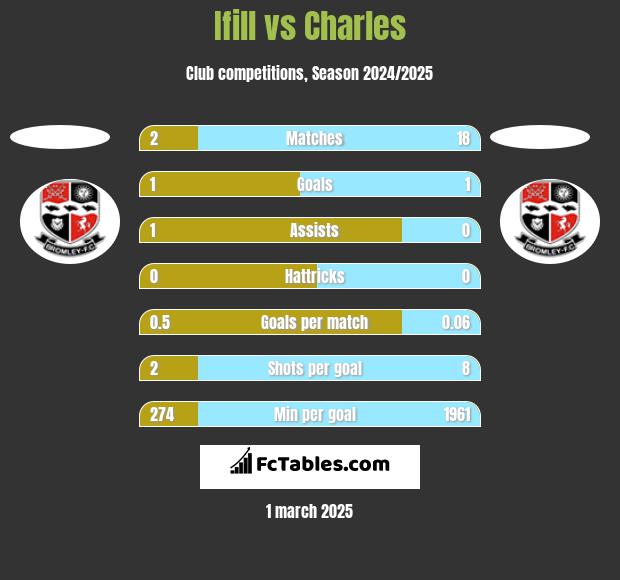 Ifill vs Charles h2h player stats